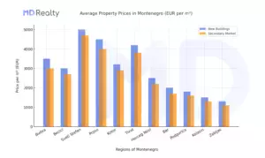 Average Property Prices in Montenegro (EUR per m2)