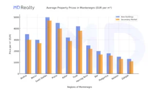 Prix ​​moyens de l'immobilier au Monténégro (EUR par m2)